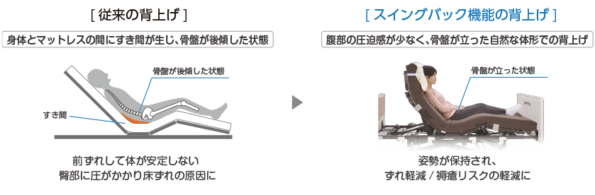 在宅介護向けベッドEmi 前ずれ軽減 スイングバック機能