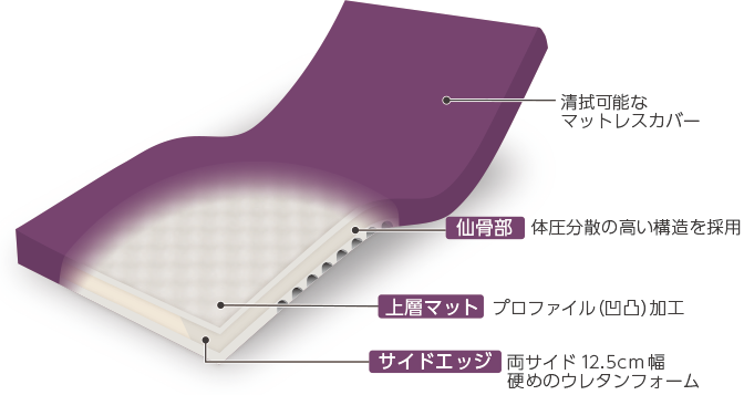 C-MAX 独自のオリジナル構造