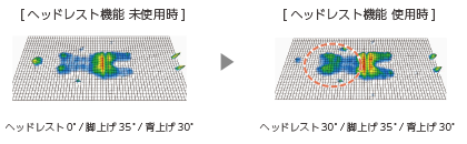電動ヘッドレスト機能 臀部への圧が減少 床ずれリスクの低減