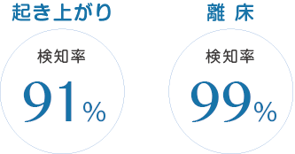 ベッド内蔵型見守りセンサー「iサポート」検知率