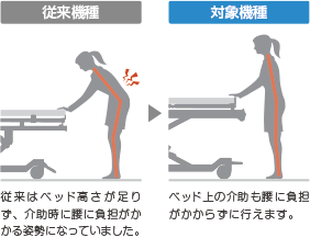 腰痛リスクを軽減 ベッド上の介助も腰に負担がかからずに行えます
