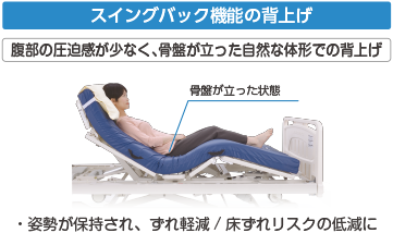 骨盤を立たせる背上げで腹圧を軽減するスイングバック機能