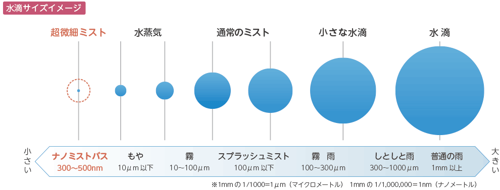 超微粒子ミスト