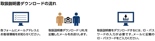 取扱説明書ダウンロードの流れ お客様情報→返信→URLから資料ダウンロード